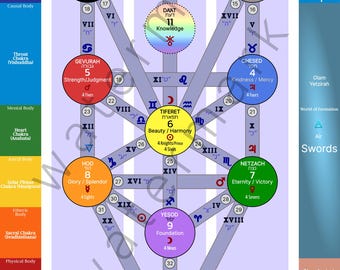 Affiche de la Kabbale de l'Arbre de vie : Sefirot, Tarot et Hébreu (téléchargement numérique)