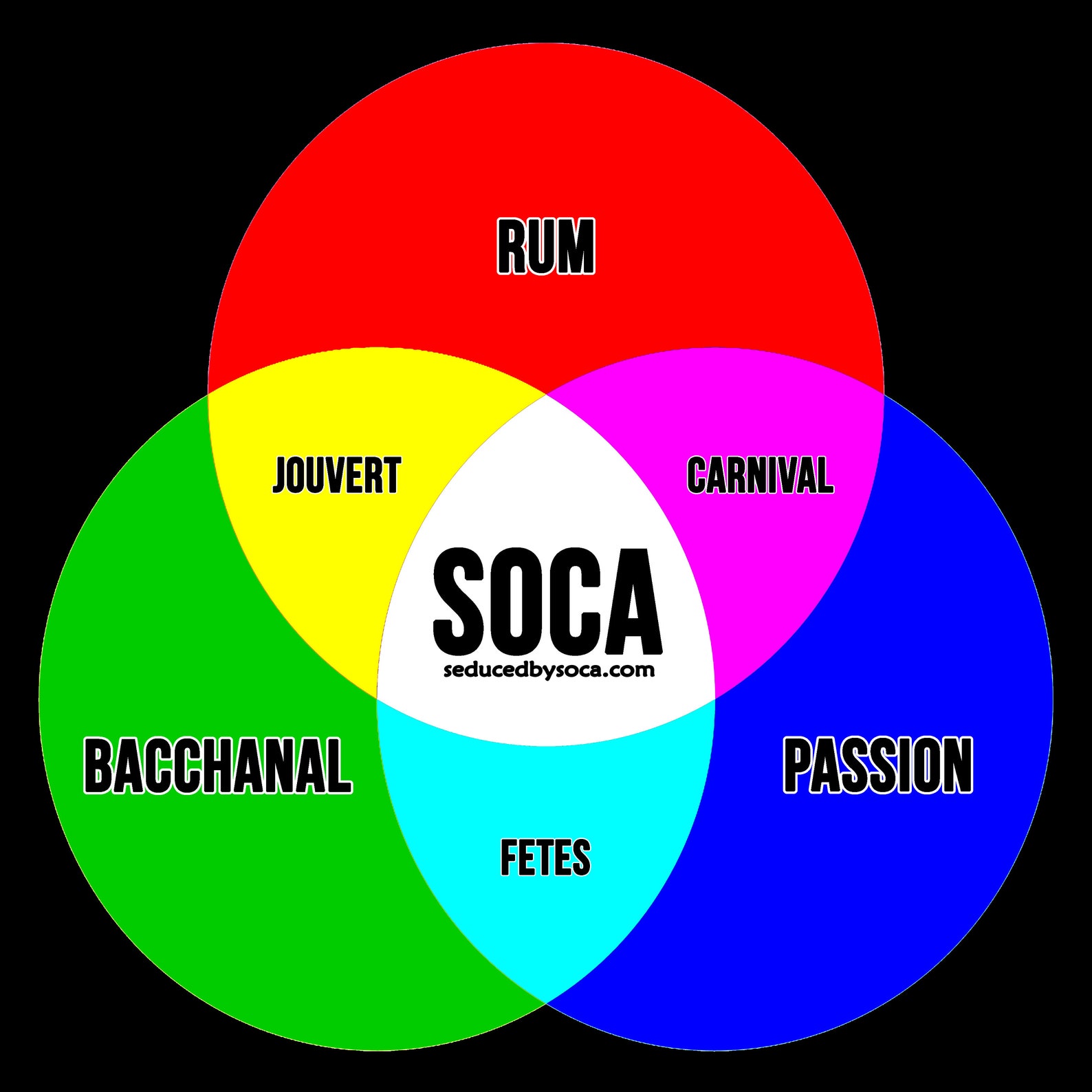 The Science of SOCA Etsy