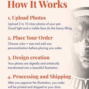 Puede incluir: Un gr&aacute;fico informativo titulado How It Works con cuatro pasos: 1. Upload Photos, 2. Place Your Order, 3. Design creation y 4. Processing and Shipping. El texto es de color naranja oscuro sobre un fondo claro, con una ilustraci&oacute;n parcial de un perro.
