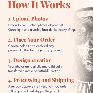 May include: An informational graphic titled How It Works with four steps: 1. Upload Photos, 2. Place Your Order, 3. Design creation, and 4. Processing and Shipping. The text is in dark orange on a light background, featuring a partial dog illustration.