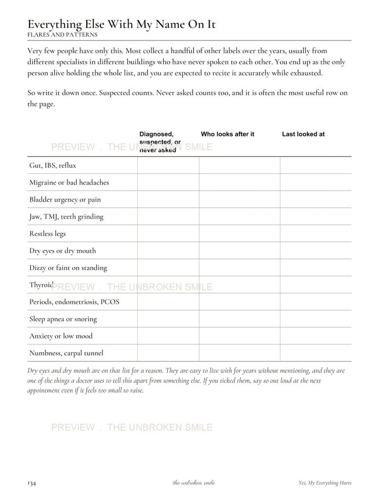 May include: A printed medical tracking chart titled Everything Else With My Name On It. The document features a table with columns for Diagnosed, suspected, or never asked, Who looks after it, and Last looked at, listing various health conditions.