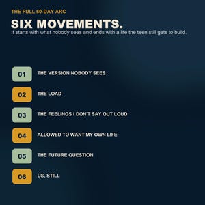 May include: A dark blue infographic titled THE FULL 60-DAY ARC SIX MOVEMENTS. It lists six numbered points: 01 THE VERSION NOBODY SEES, 02 THE LOAD, 03 THE FEELINGS I DON'T SAY OUT LOUD, 04 ALLOWED TO WANT MY OWN LIFE, 05 THE FUTURE QUESTION, 06 US, STILL.