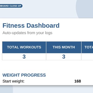 May include: A digital fitness dashboard interface featuring a header labeled Fitness Dashboard and Auto-updates from your logs. A table displays Total Workouts with 3, This Month with 3, and Total with 1. Below, a Weight Progress section shows Start weight: 168.