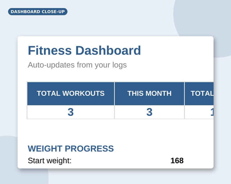 May include: A digital fitness dashboard interface featuring a header labeled Fitness Dashboard and Auto-updates from your logs. A table displays Total Workouts with 3, This Month with 3, and Total with 1. Below, a Weight Progress section shows Start weight: 168.