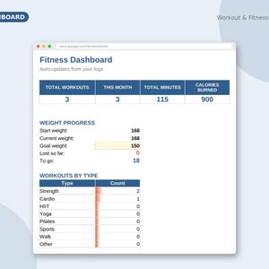 May include: A digital fitness dashboard spreadsheet displaying workout statistics including 3 total workouts, 115 total minutes, and 900 calories burned. It features a weight progress section with a goal weight of 150 and a breakdown of workouts by type.