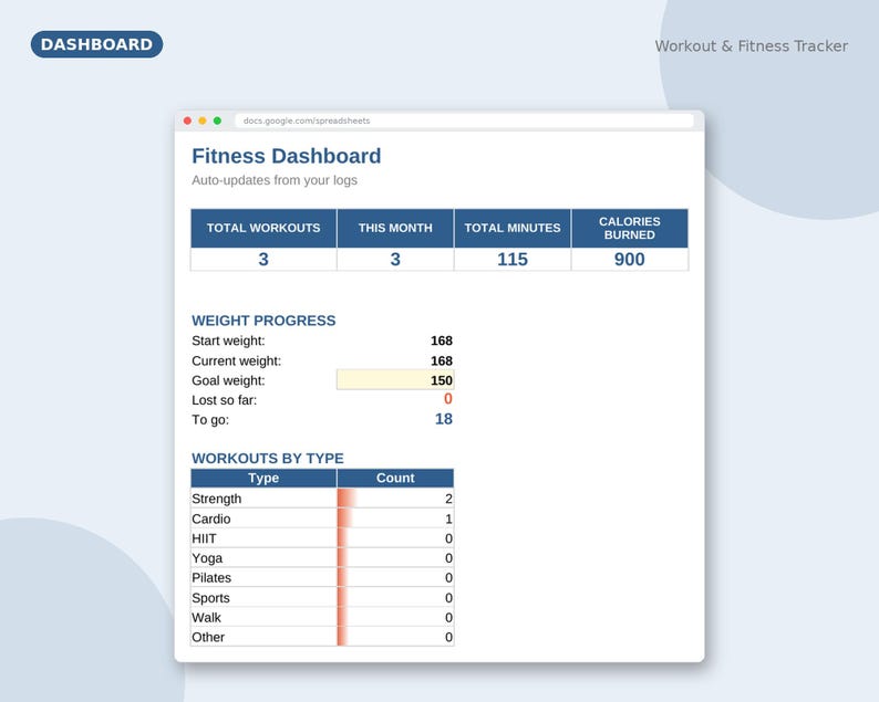 May include: A digital fitness dashboard spreadsheet displaying workout statistics including 3 total workouts, 115 total minutes, and 900 calories burned. It features a weight progress section with a goal weight of 150 and a breakdown of workouts by type.
