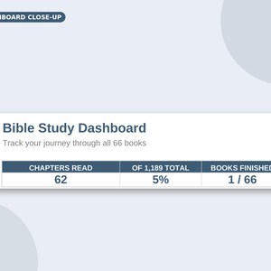 May include: A digital Bible Study Dashboard interface featuring the text 'Bible Study Dashboard' and 'Track your journey through all 66 books'. A table displays 'CHAPTERS READ' at 62, 'OF 1,189 TOTAL' at 5%, and 'BOOKS FINISHED' at 1 / 66.
