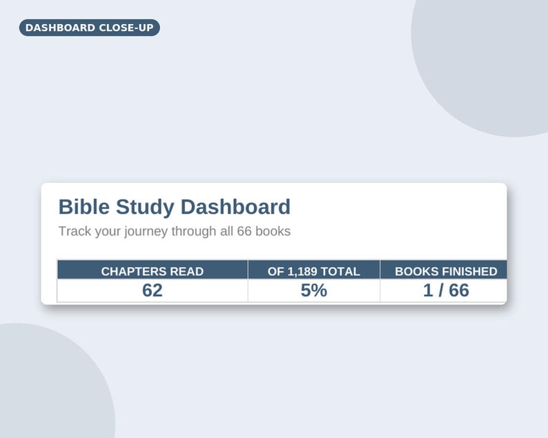 May include: A digital Bible Study Dashboard interface featuring the text 'Bible Study Dashboard' and 'Track your journey through all 66 books'. A table displays 'CHAPTERS READ' at 62, 'OF 1,189 TOTAL' at 5%, and 'BOOKS FINISHED' at 1 / 66.