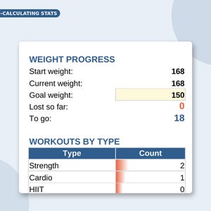 May include: A digital weight progress tracker interface titled AUTO-CALCULATING STATS. It displays Start weight 168, Current weight 168, Goal weight 150, Lost so far 0, and To go 18. Below, a table lists workout types: Strength 2, Cardio 1, and HIIT 0.