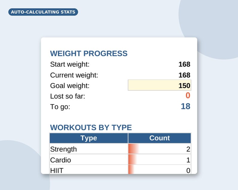 May include: A digital weight progress tracker interface titled AUTO-CALCULATING STATS. It displays Start weight 168, Current weight 168, Goal weight 150, Lost so far 0, and To go 18. Below, a table lists workout types: Strength 2, Cardio 1, and HIIT 0.