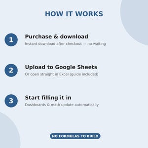 May include: A light blue infographic titled HOW IT WORKS with three numbered steps. Step 1: Purchase & download. Step 2: Upload to Google Sheets or open in Excel. Step 3: Start filling it in. A bottom label reads NO FORMULAS TO BUILD.