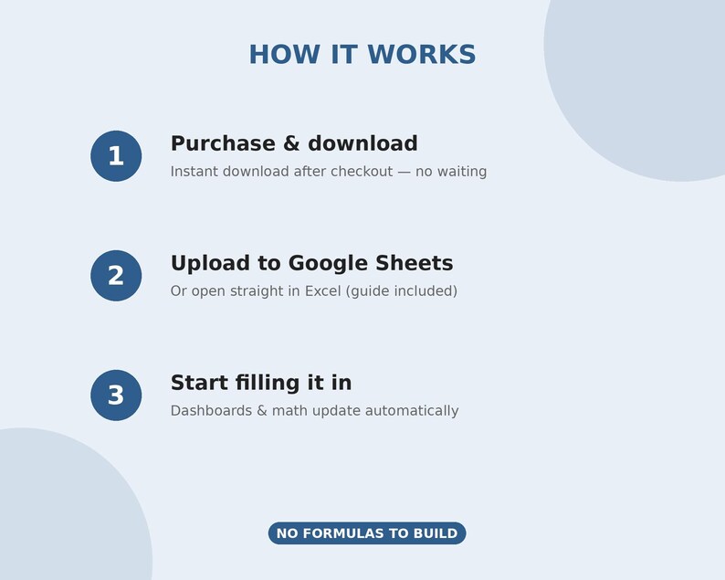 May include: A light blue infographic titled HOW IT WORKS with three numbered steps. Step 1: Purchase & download. Step 2: Upload to Google Sheets or open in Excel. Step 3: Start filling it in. A bottom label reads NO FORMULAS TO BUILD.