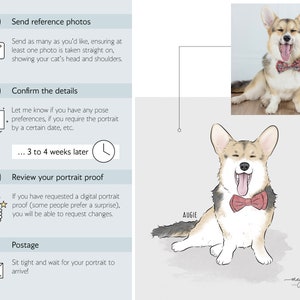 Step-by-step instructions on how to get a pet portrait done, featuring a photo and illustration of a happy dog with a bowtie. Sections include sending reference photos, confirming details, reviewing proof, and postage.