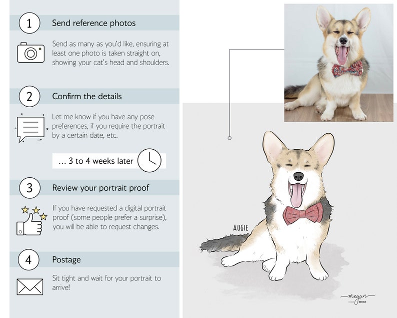 Step-by-step instructions on how to get a pet portrait done, featuring a photo and illustration of a happy dog with a bowtie. Sections include sending reference photos, confirming details, reviewing proof, and postage.