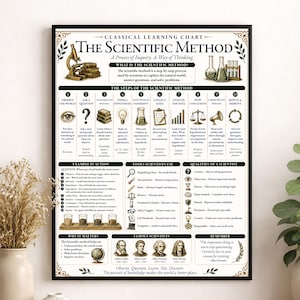May include: A vertical educational poster titled The Scientific Method, featuring a detailed chart with ten numbered steps, illustrations of laboratory equipment, a section on tools, qualities of a scientist, and portraits of four famous scientists.