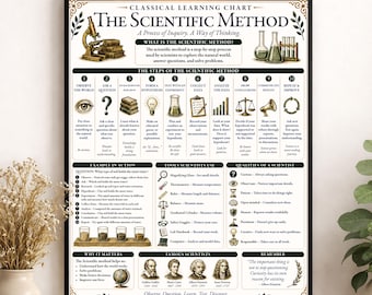 May include: A framed educational poster titled Classical Learning Chart: The Scientific Method. It features detailed sections on the ten steps of the scientific method, tools used by scientists, examples in action, and portraits of famous scientists.