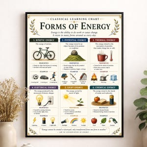May include: A framed educational poster titled Classical Learning Chart Forms of Energy. It features six numbered sections detailing kinetic, potential, thermal, electrical, light, and chemical energy with illustrations, definitions, and examples.