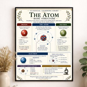 Könnte beinhalten: Ein gerahmtes pädagogisches Wandplakat mit dem Titel Classical Learning Chart The Atom Basic Structure. Es zeigt Diagramme von Protonen, Neutronen und Elektronen sowie Erklärungen zur Atomstruktur, Energieniveaus und ein Kohlenstoffatom.