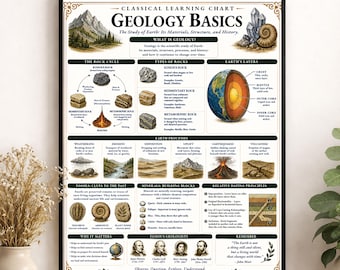 May include: A framed educational poster titled Classical Learning Chart Geology Basics. It features detailed illustrations of the rock cycle, Earth's layers, geological processes, fossils, and minerals, with descriptive text and historical portraits.
