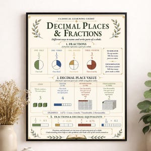 May include: A framed educational wall chart titled Classical Learning Chart: Decimal Places & Fractions. The poster features sections on fractions, decimal place values, and equivalents, using diagrams, numbers, and text to explain mathematical concepts.