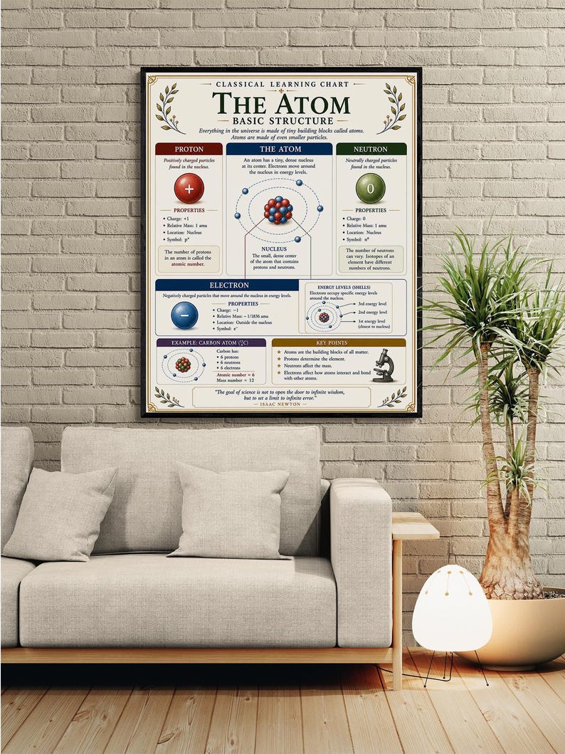 Atom Structure Chart Wall Art Print, Classical Learning Poster, STEM ...