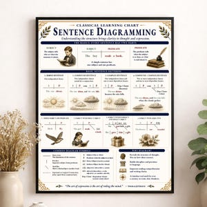 Op de afbeelding: Een rechthoekige educatieve wandkaart met de titel Classical Learning Chart Sentence Diagramming. De kaart bevat secties over zinsstructuur, basispatronen, voorbeelden van onderwerp en gezegde, en algemene diagramsymbolen.