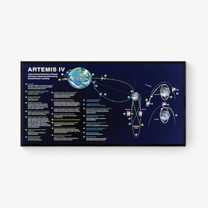 May include: A framed diagram of the Artemis IV mission, detailing the International Habitation Module delivery to Gateway, followed by a crewed lunar landing. The diagram features a dark blue background with white, green, and blue lines and text.
