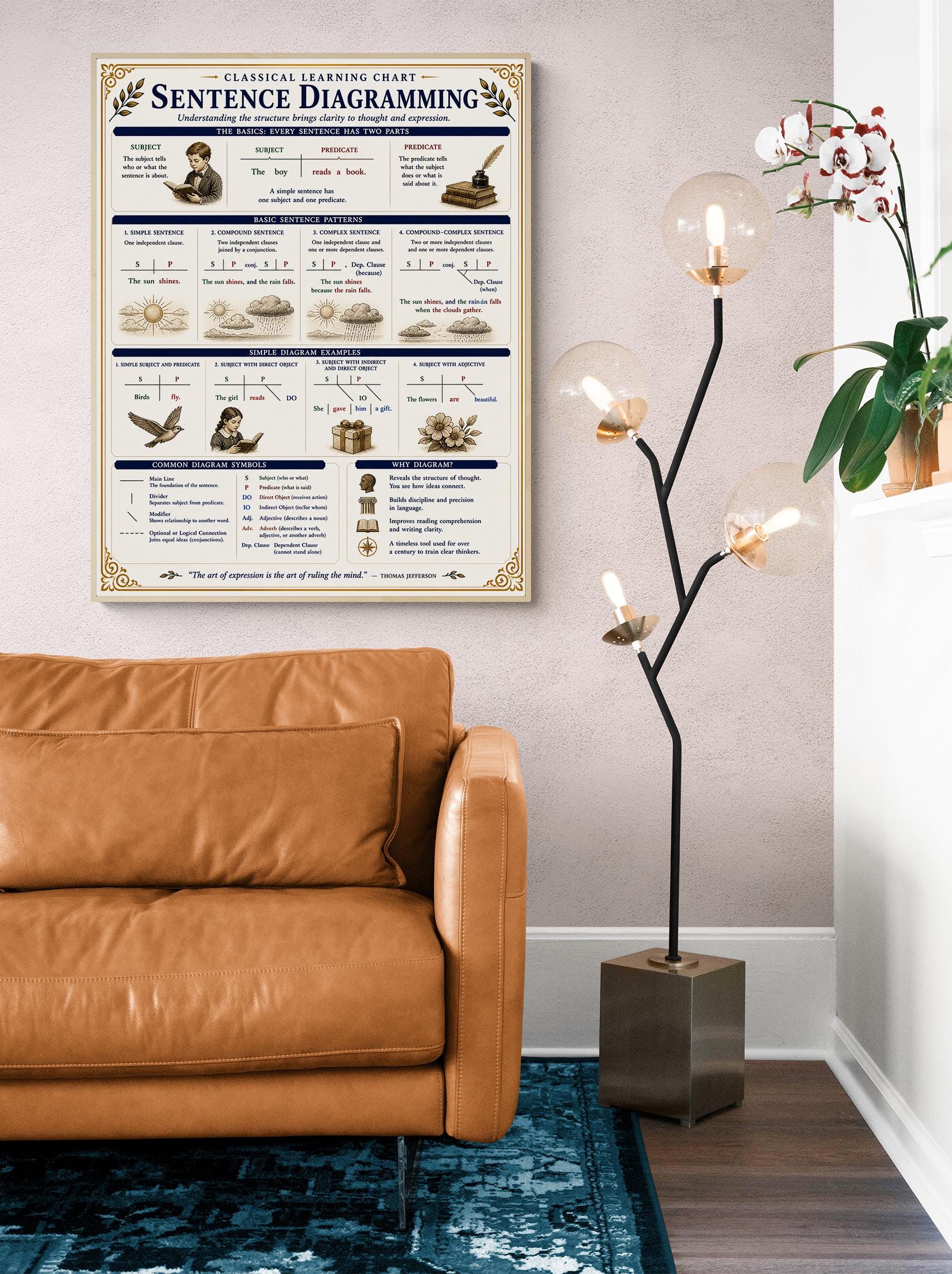 Sentence Diagramming Chart Wall Art Print, Classical Learning Poster ...