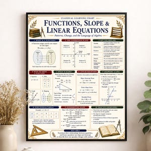 Peut inclure: Une affiche éducative encadrée intitulée Classical Learning Chart: Functions, Slope & Linear Equations. Le tableau présente dix sections avec des définitions mathématiques, des plans cartésiens, des formules et des graphiques, illustrés par des livres, un boulier et un compas.