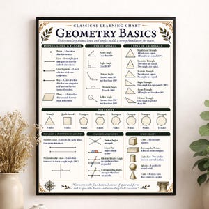 May include: A framed educational wall chart titled Classical Learning Chart Geometry Basics. The poster features black text and diagrams on a white background, detailing points, lines, planes, types of angles, triangles, polygons, and solid shapes.