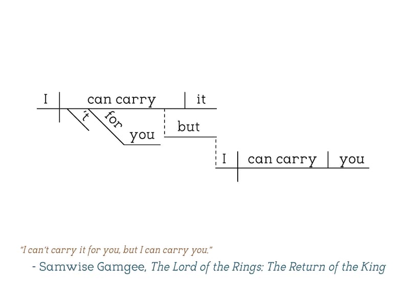 Lord of the Rings: The Return of the King Samwise Gamgee Sentence Diagram Print image 2