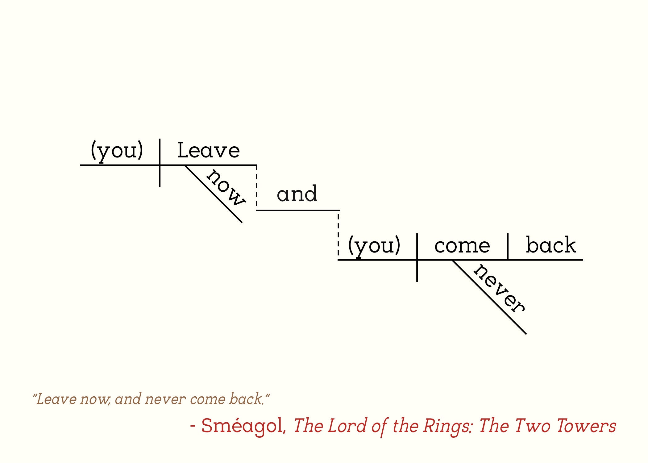 The Lord of the Rings Trilogy Sentence Diagram Print Bundle Etsy