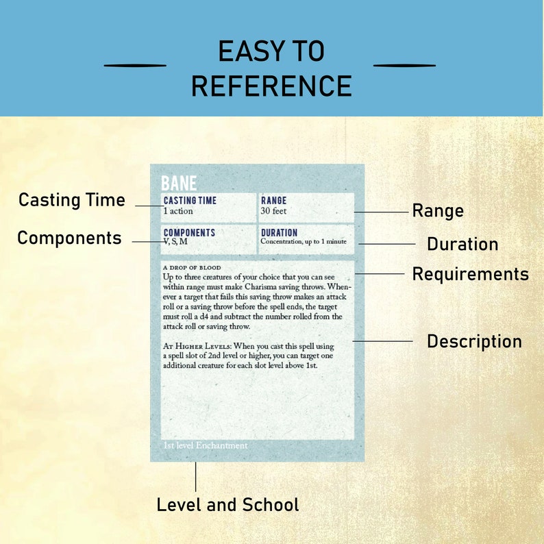 May include: A white card with the title "Bane" and a description of the spell. The card is divided into sections for casting time, components, range, duration, and description. The spell is a 1st level enchantment that affects up to three creatures within 30 feet.