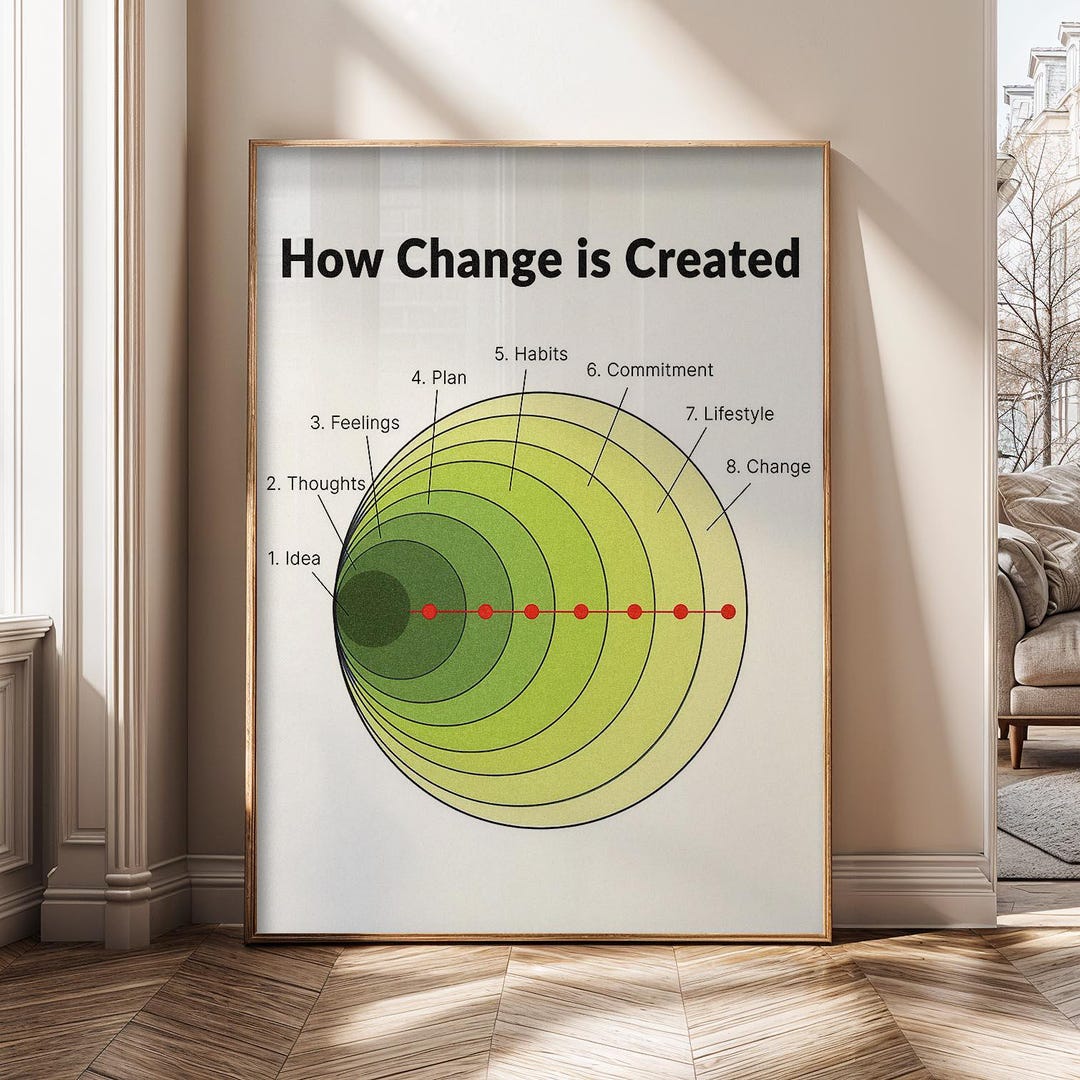 How Change is Created Wall Art, Motivational Growth Diagram Print ...