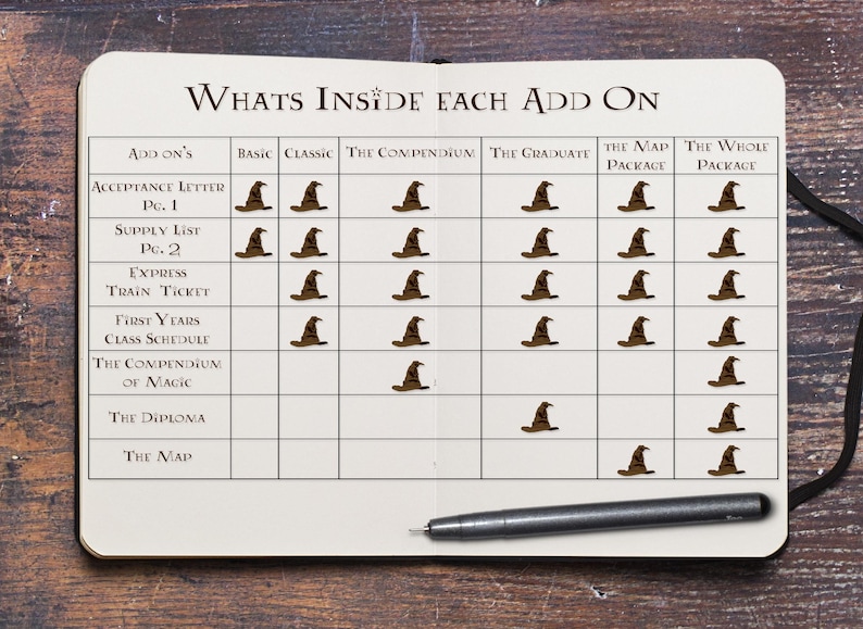 May include: An open notebook displaying a table titled Whats Inside Each Add On. The table lists items like Acceptance Letter, Supply List, Express Train Ticket, Class Schedule, Compendium of Magic, Diploma, and Map, marked with brown sorting hat icons.