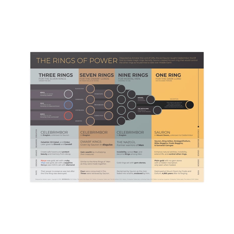 The Rings of Power Infographic Poster 24 X 18 Inspired by J.R.R ...