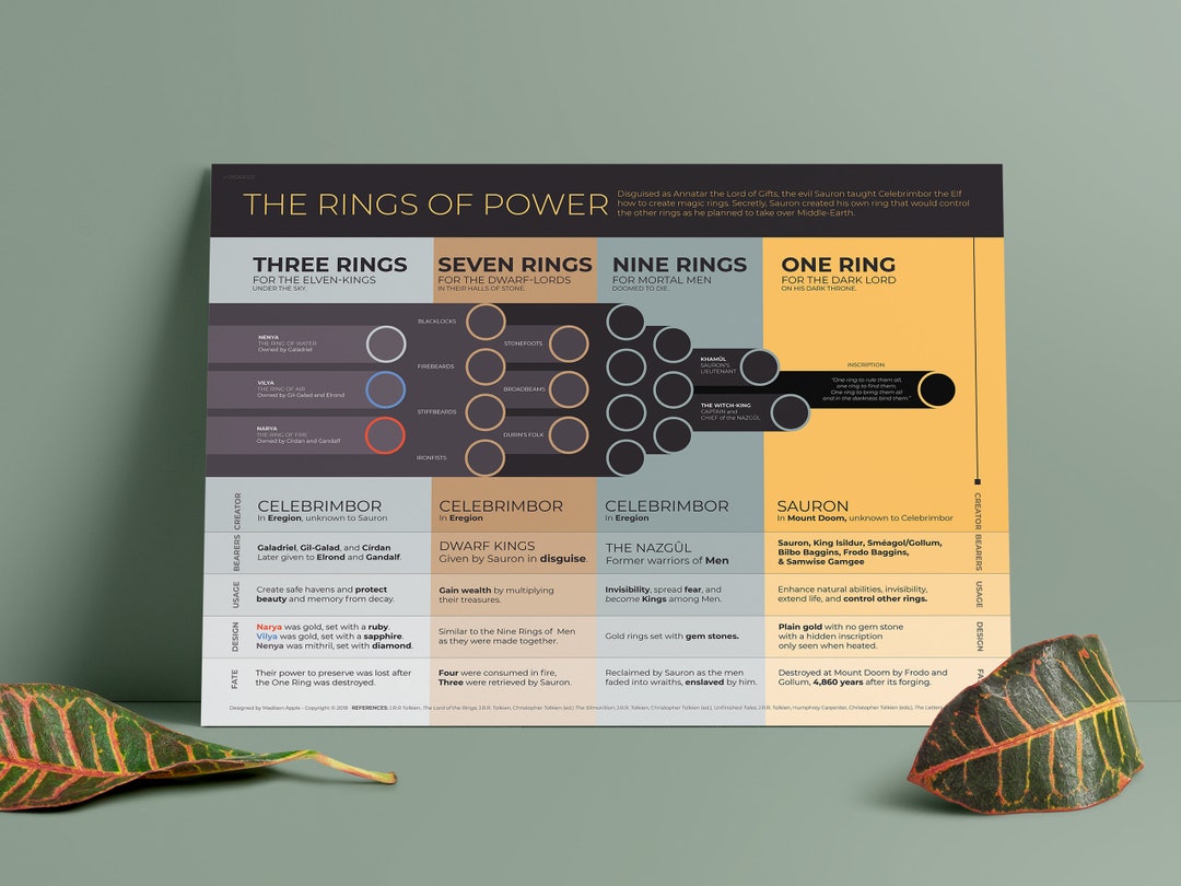 The Rings of Power Infographic Poster 24 X 18 Inspired by J.R.R ...