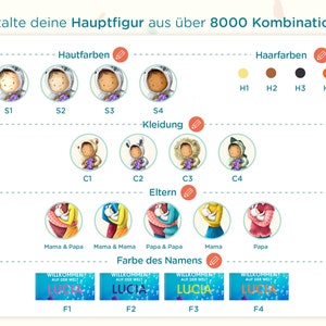 May include: A colorful chart with illustrations of different skin tones, hair colors, clothing styles, and parent figures. The chart is titled "Gestalte deine Hauptfigur aus &uuml;ber 8000 Kombinationen" which translates to "Design your main character from over 8000 combinations".