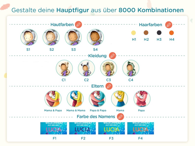 May include: A colorful chart with illustrations of different skin tones, hair colors, clothing styles, and parent figures. The chart is titled "Gestalte deine Hauptfigur aus &uuml;ber 8000 Kombinationen" which translates to "Design your main character from over 8000 combinations".