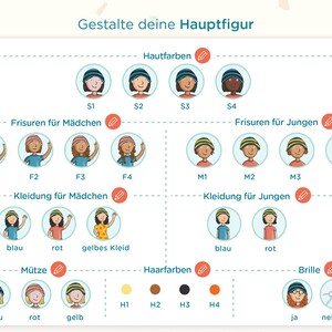 May include: A digital character customization chart titled Gestalte deine Hauptfigur featuring options for skin tones, hairstyles, clothing, hats, hair colors, and glasses. The grid displays various illustrated icons with labels for selecting features to create a character.