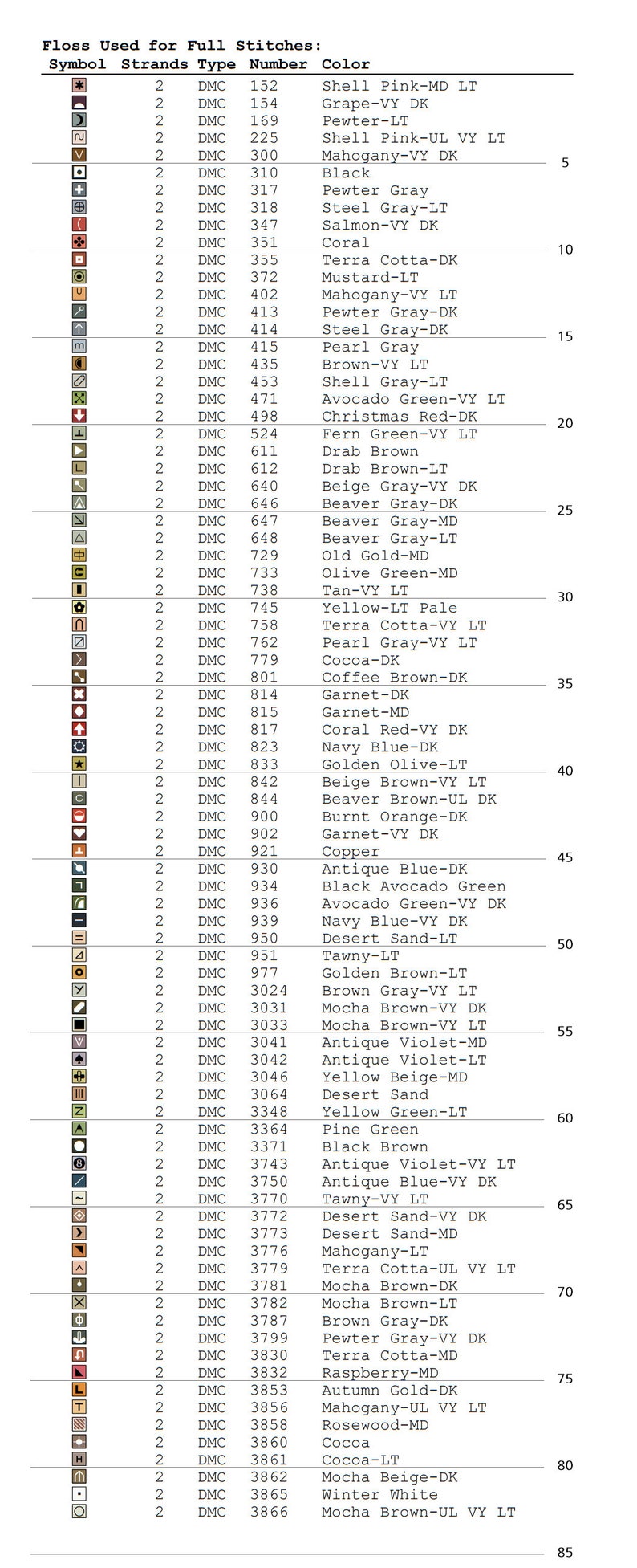 May include: A chart showing DMC floss colors and their corresponding numbers. The chart is organized by the number of strands of floss needed for each color. The colors are listed in order from lightest to darkest.