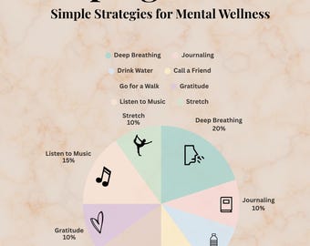 Op de afbeelding: Een cirkelvormige "Coping Wheel" grafiek met pastelkleurige secties, die elk een strategie voor mentaal welzijn vertegenwoordigen. Strategieën zijn onder meer diep ademhalen, journalen en naar muziek luisteren. De tekst luidt "Simple Strategies for Mental Wellness".