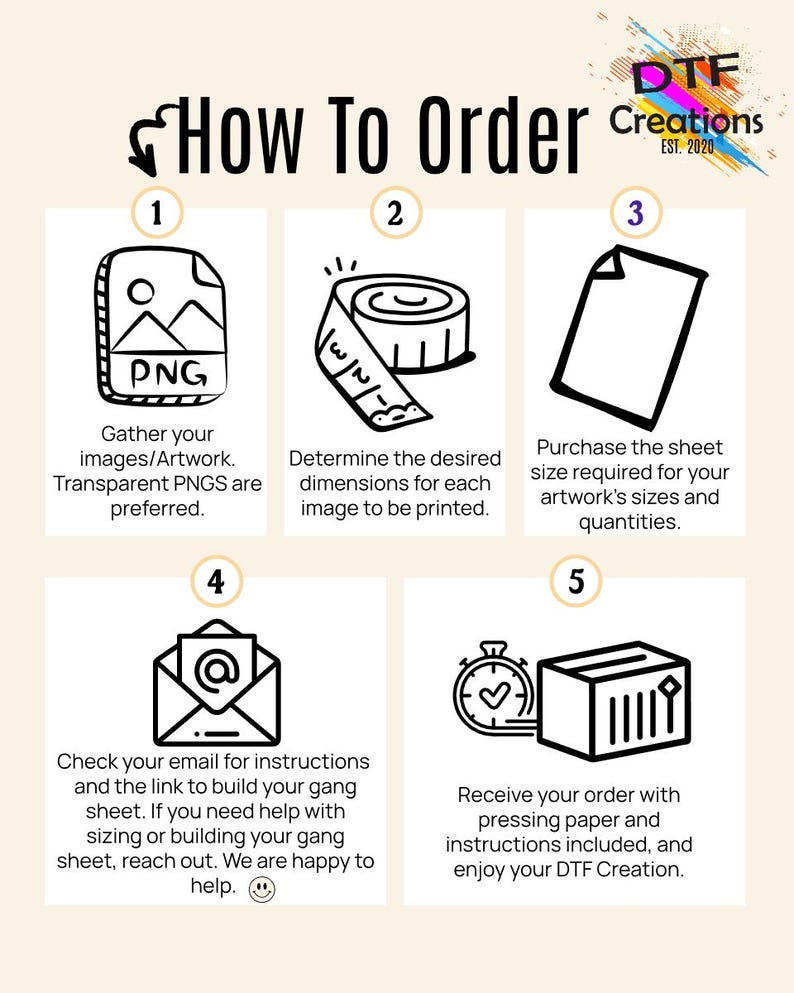 May include: A five-step guide on how to order custom DTF creations. The steps are numbered 1 through 5 and include icons representing each step: a PNG file, a measuring tape, a sheet of paper, an email, and a box with a check mark. The text in the image reads "How To Order DTF Creations Est. 2020".