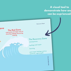 Pu&ograve; includere: Un foglio di risorse azzurro intitolato Anger Wave, con un grafico di un'onda oceanica dalla cresta bianca. Le etichette includono The Red Zone, The Recovery Zone e The Wound Up Zone, con descrizioni di stati emotivi legati alla rabbia.