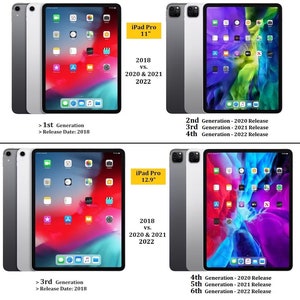 May include: Comparison image of iPad Pro models, including 11" and 12.9" versions. The image highlights different generations released from 2018 to 2022, with details on each model's release year. The tablets are shown in silver and gray.