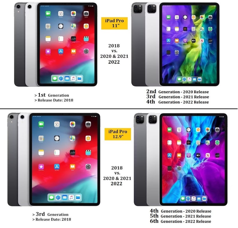 May include: Comparison image of iPad Pro models, including 11" and 12.9" versions. The image highlights different generations released from 2018 to 2022, with details on each model's release year. The tablets are shown in silver and gray.