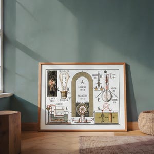 Peut inclure: Une impression scientifique encadrée présentant des schémas électriques historiques étiquetés de A à G, incluant des illustrations d'une ampoule, d'un aimant en fer à cheval et divers appareils avec du texte comme Davy 1813, Edison, Gramme 1869 et Siemens 1879.