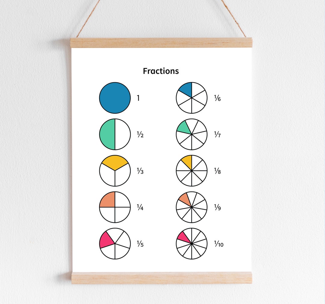Educational Printable Math Poster Homeschool Area Decor - Etsy