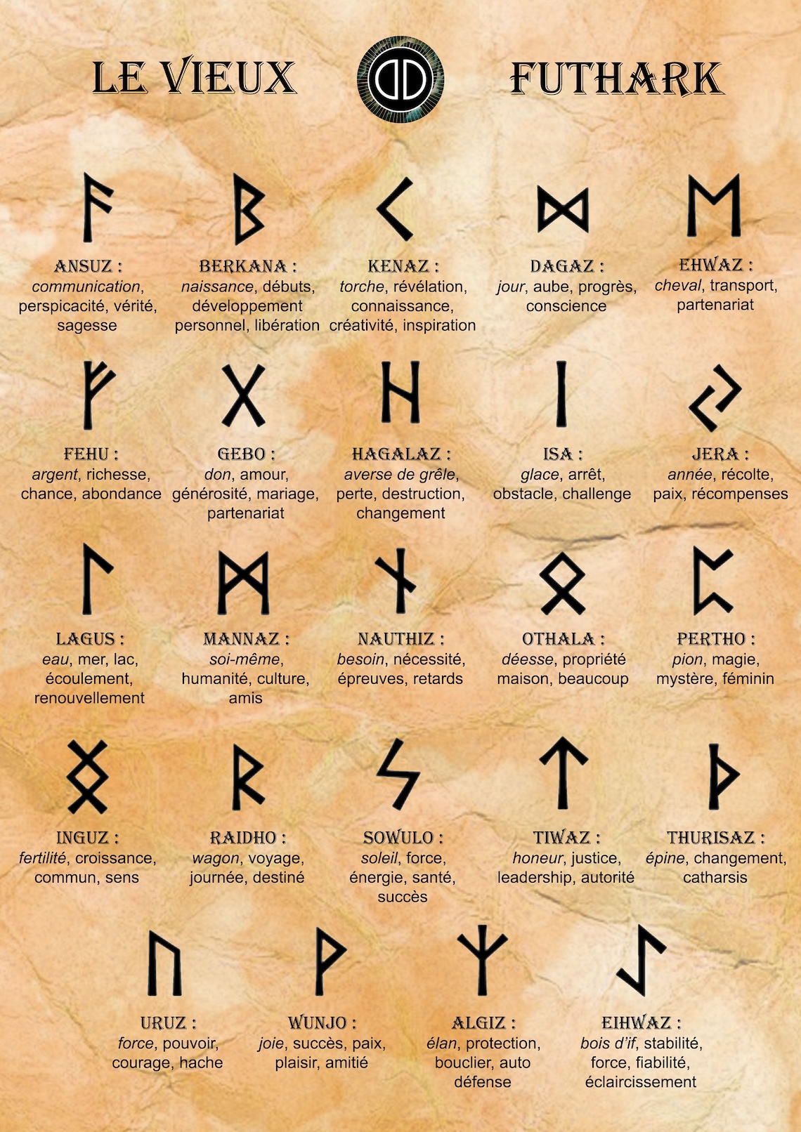 Print Explanations Of The Runes Old Futhark Viking Etsy