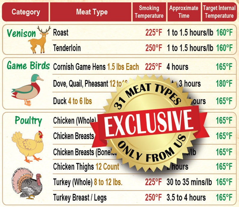 Bestdesigned Meat Temperature Guide & Meat Smoking Guide the Etsy